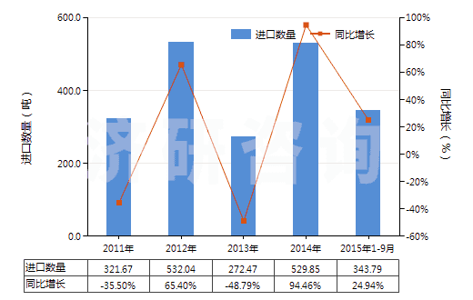 2011-2015年9月中國(guó)鈉的連二亞硫酸鹽(HS28311010)進(jìn)口量及增速統(tǒng)計(jì)